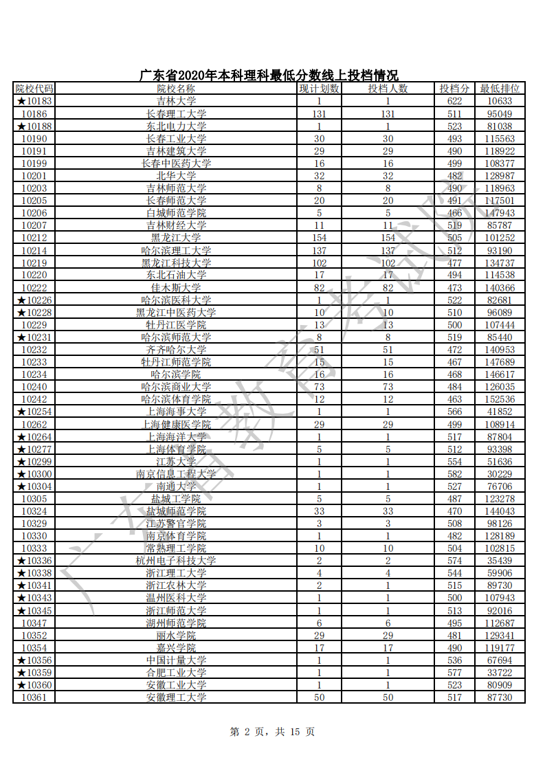 廣東省2020年本科理科最低分?jǐn)?shù)線上投檔情況_01.png