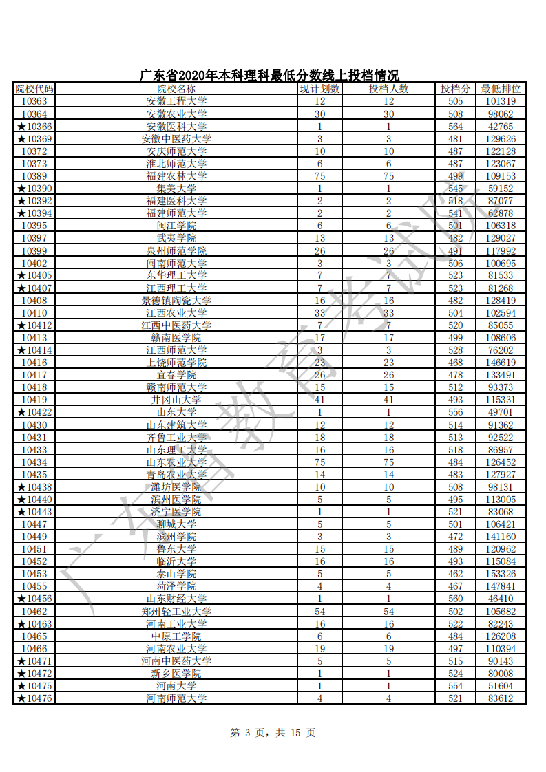 廣東省2020年本科理科最低分?jǐn)?shù)線上投檔情況_02.png