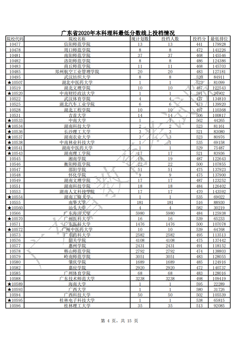 廣東省2020年本科理科最低分?jǐn)?shù)線上投檔情況_03.png
