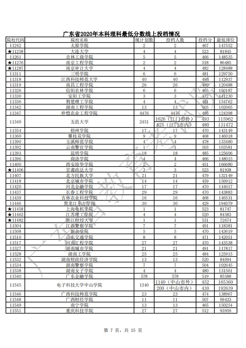 廣東省2020年本科理科最低分?jǐn)?shù)線上投檔情況_06.png
