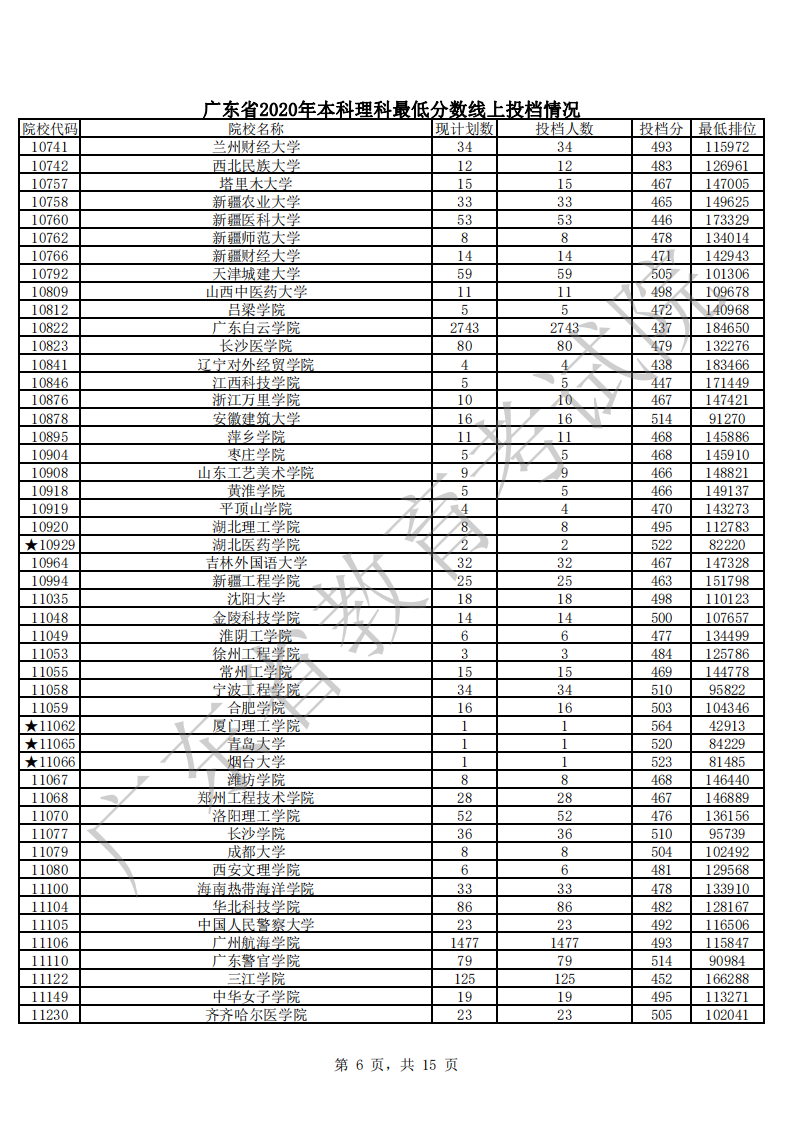 廣東省2020年本科理科最低分?jǐn)?shù)線上投檔情況_05.png