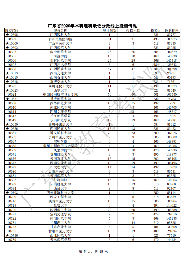 廣東省2020年本科理科最低分?jǐn)?shù)線上投檔情況_04.png