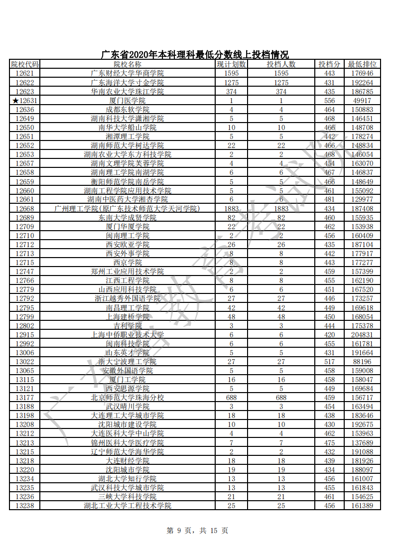 廣東省2020年本科理科最低分?jǐn)?shù)線上投檔情況_08.png