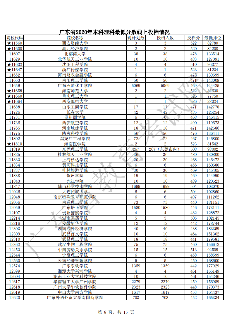 廣東省2020年本科理科最低分?jǐn)?shù)線上投檔情況_07.png