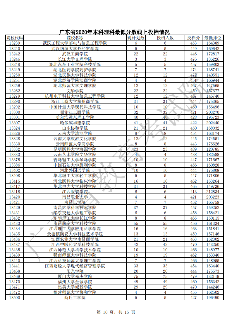 廣東省2020年本科理科最低分?jǐn)?shù)線上投檔情況_09.png