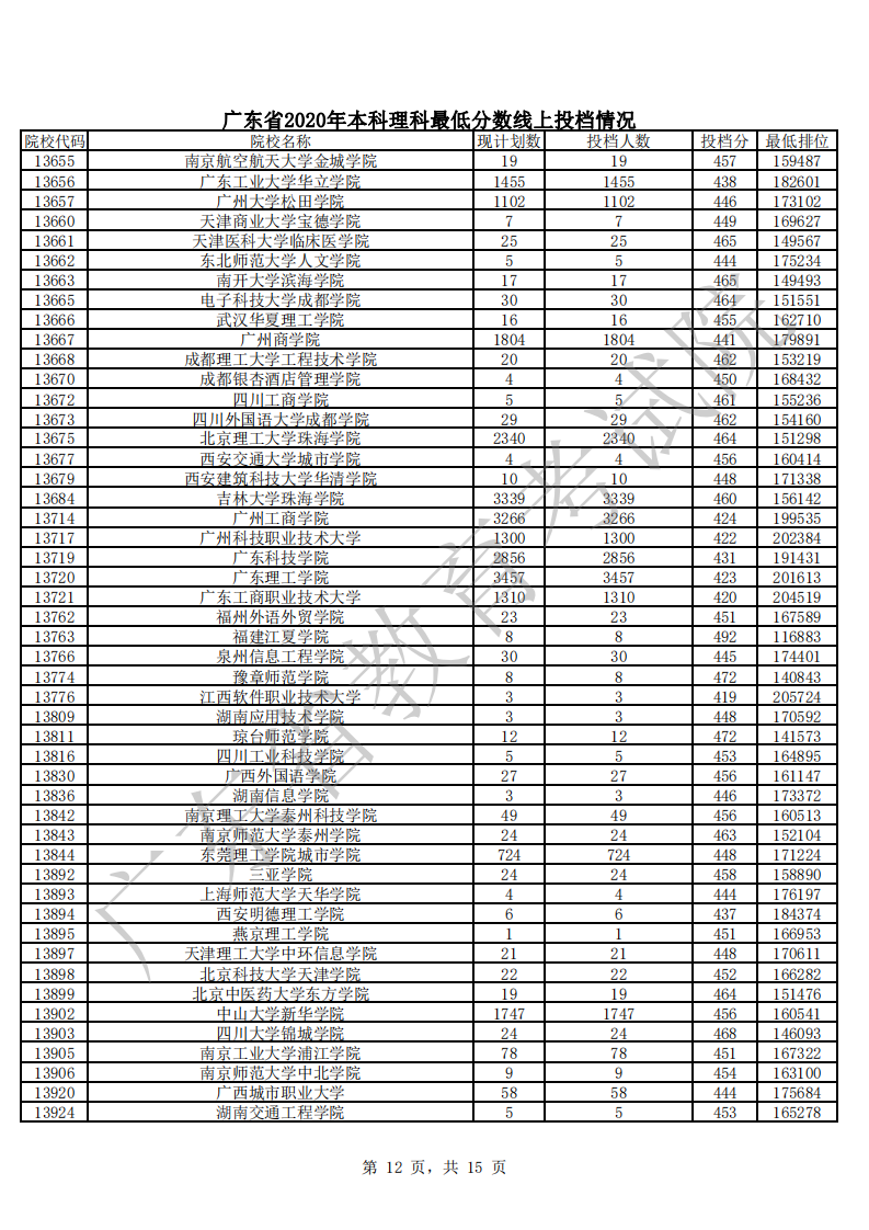 廣東省2020年本科理科最低分?jǐn)?shù)線上投檔情況_11.png