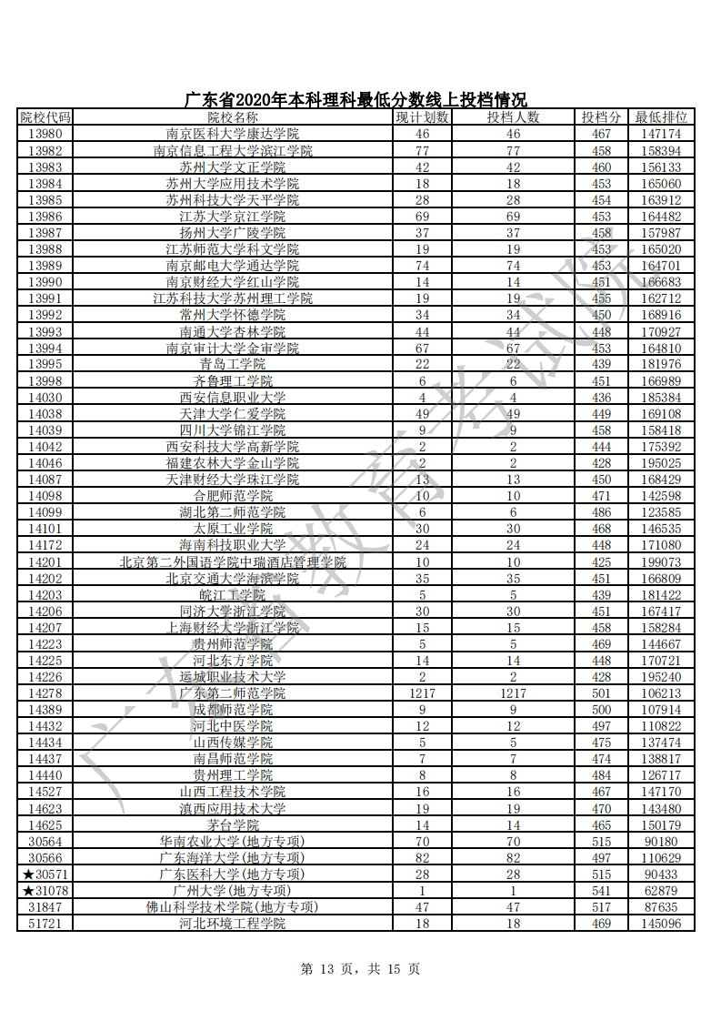 廣東省2020年本科理科最低分?jǐn)?shù)線上投檔情況_12.png