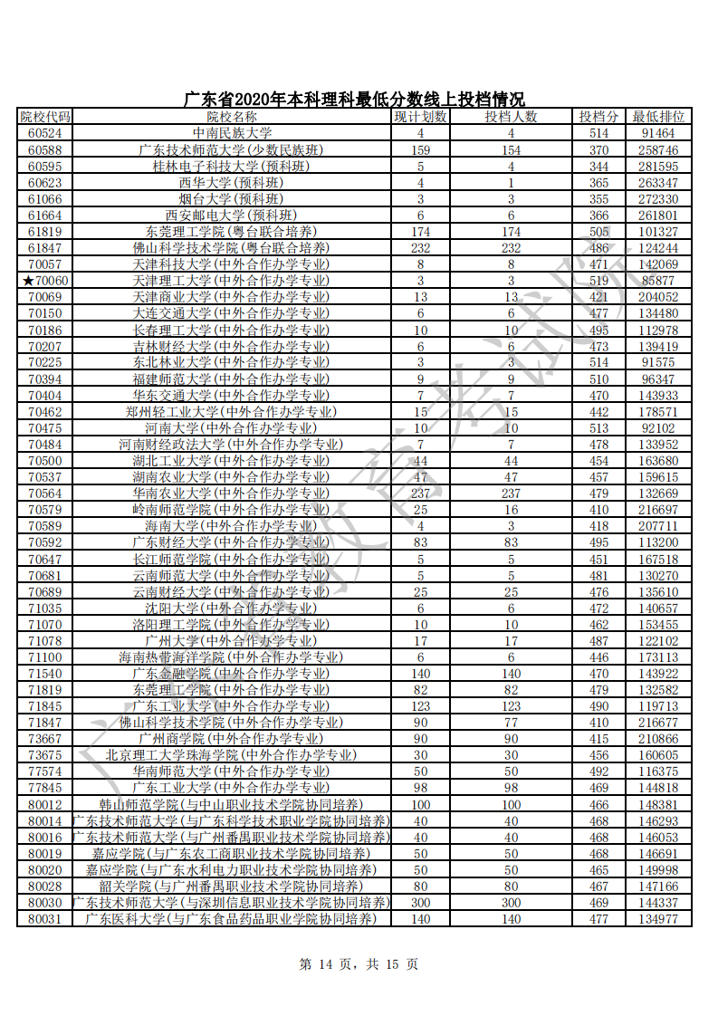 廣東省2020年本科理科最低分?jǐn)?shù)線上投檔情況_13.png