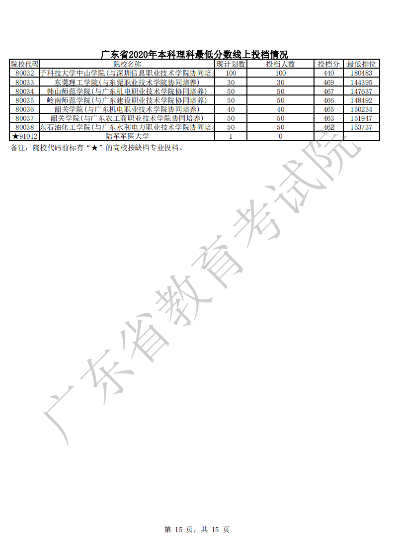 廣東省2020年本科理科最低分?jǐn)?shù)線上投檔情況_14.png