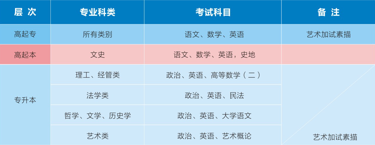 高起專、高起本、專升本考試科目
