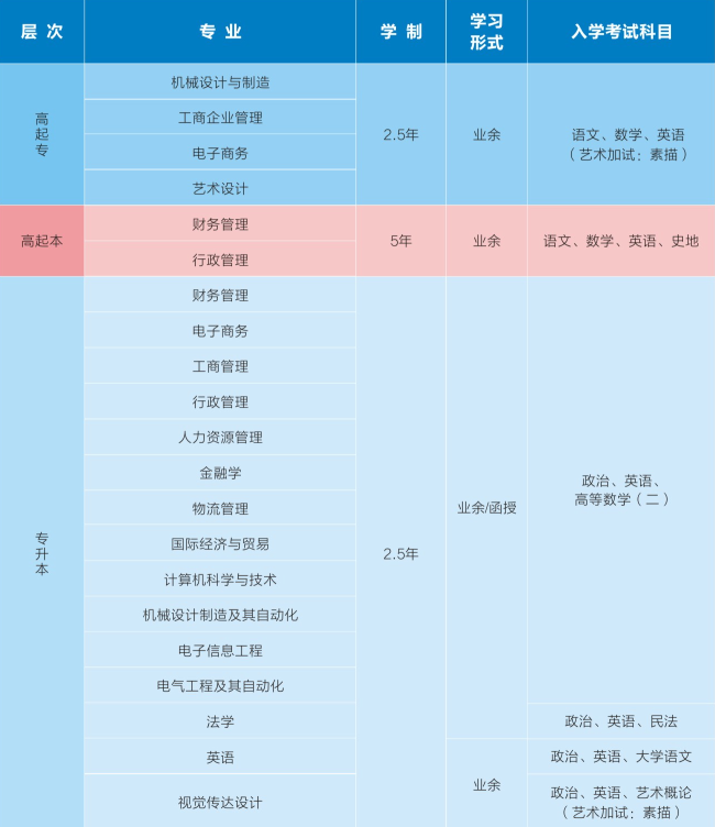 高起專、高起本、專升本招生專業(yè)