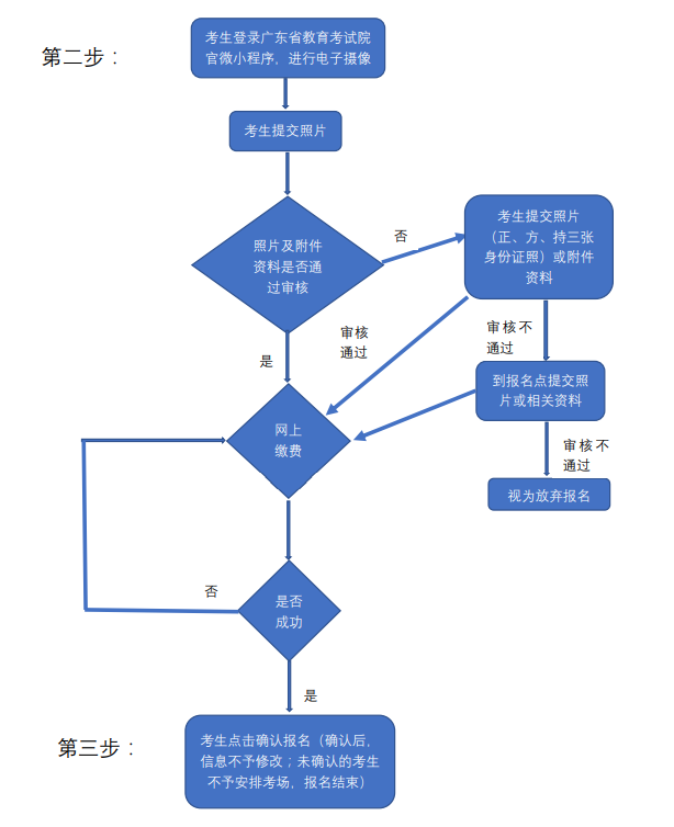成人高考報名流程圖