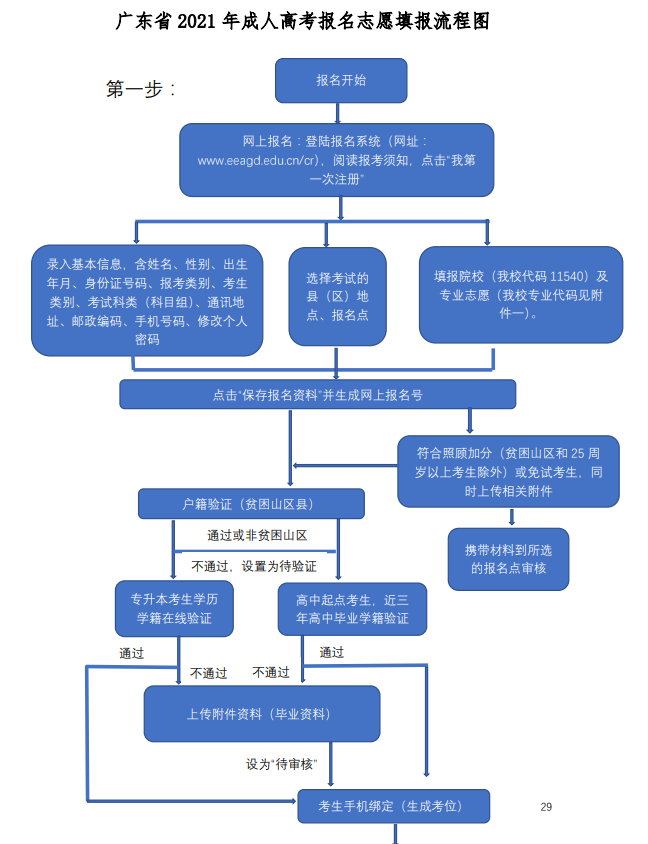 成人高考報名志愿流程圖