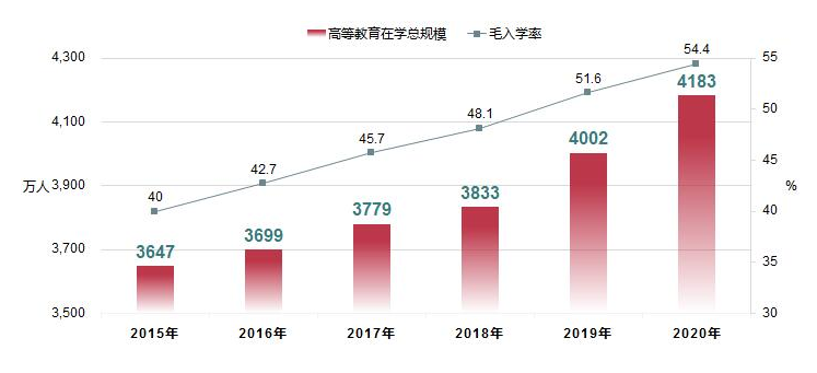 高等教育在學(xué)總規(guī)模毛入學(xué)率不斷增長
