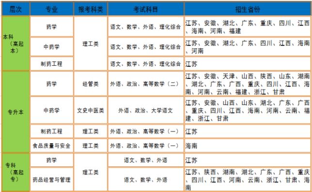 招生專業(yè)、考試科目和招生省份