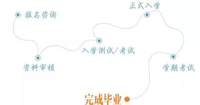 完成畢業(yè)的報考流程圖