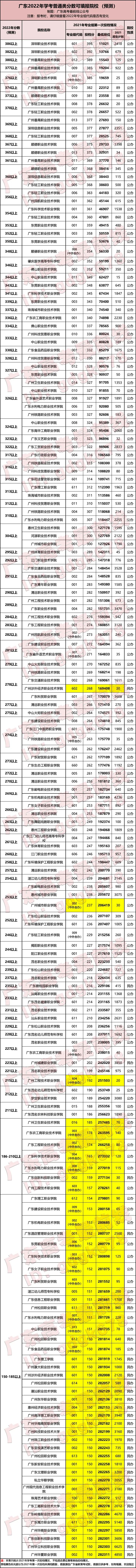 2022年學考普通類預測院校