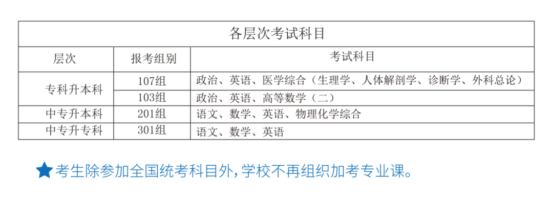 各層次考試科目