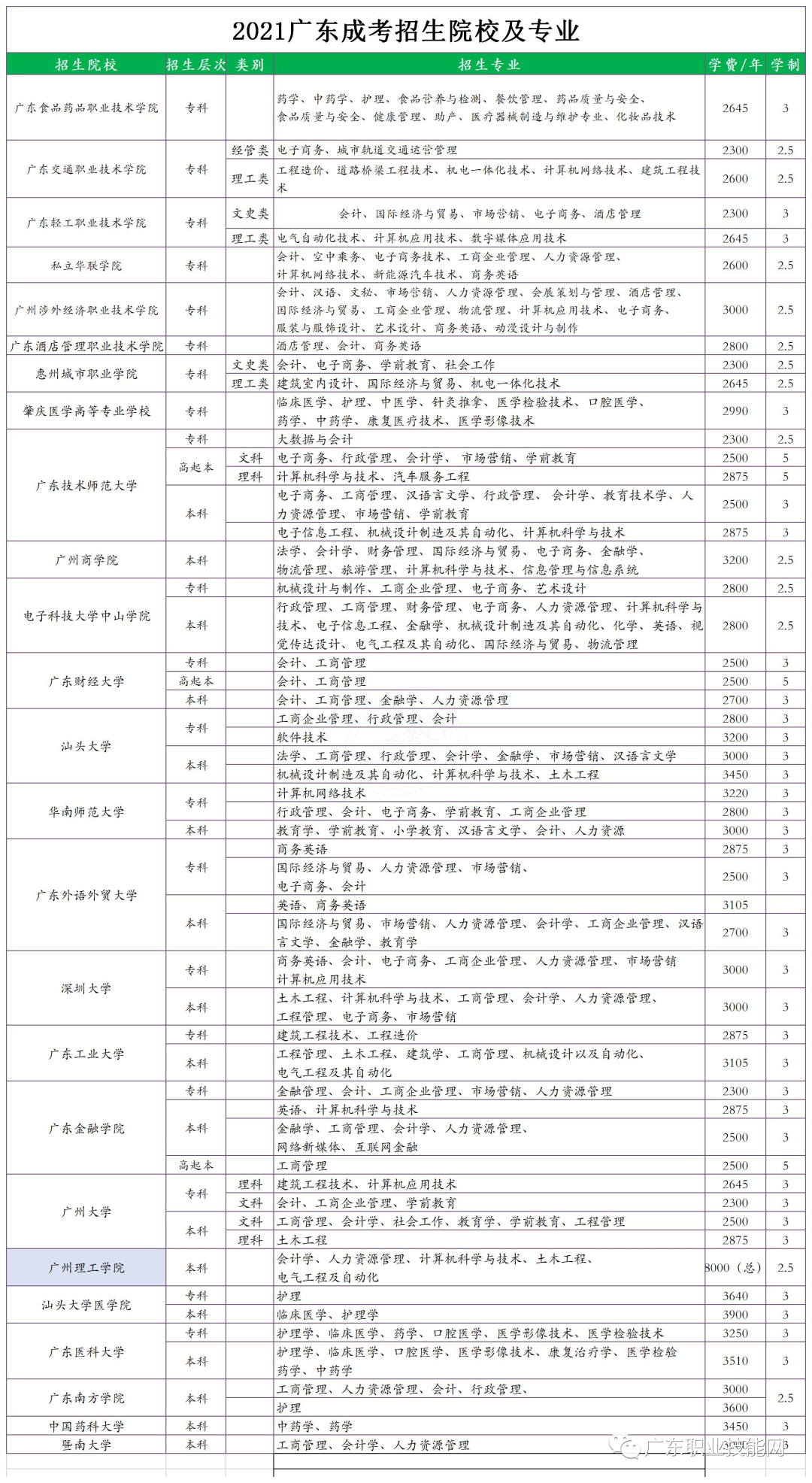 成考招生院校及專業(yè)