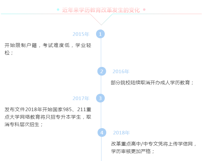學(xué)歷教育改革變化
