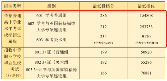 廣職投檔線