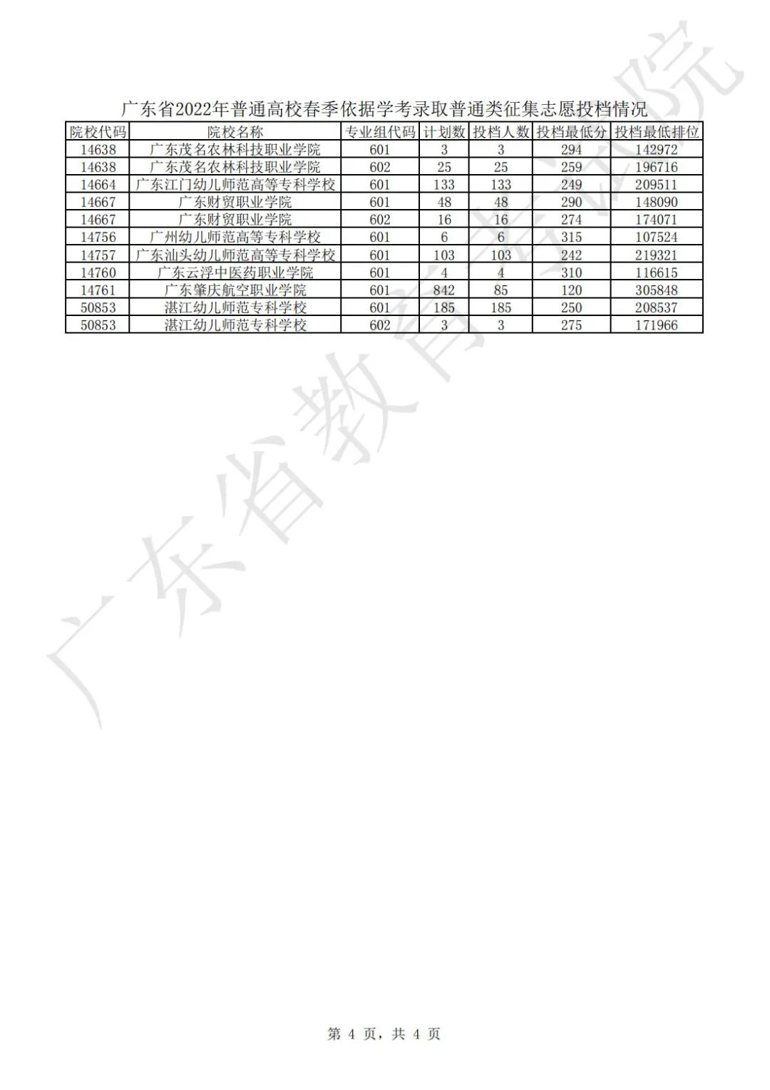 廣東省2022年普通高校春季依據(jù)學(xué)考普通類征集志愿投檔情況