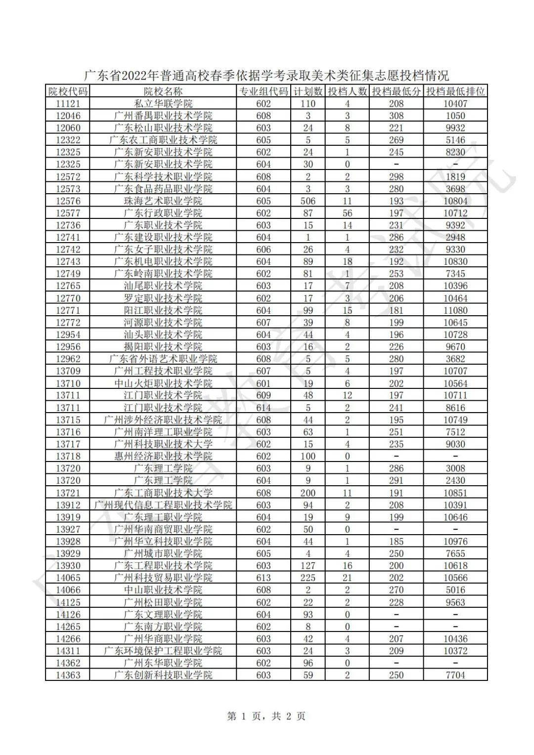 廣東省2022年普通高校春季依據(jù)學(xué)考美術(shù)類征集志愿投檔情況