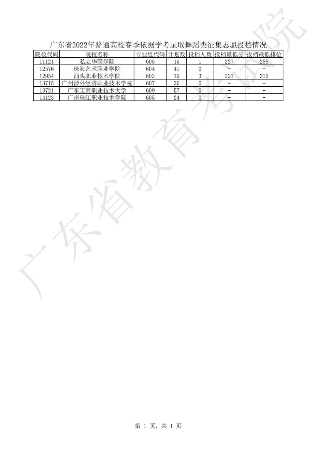廣東省2022年普通高校春季依據(jù)學(xué)考舞蹈類征集志愿投檔情況
