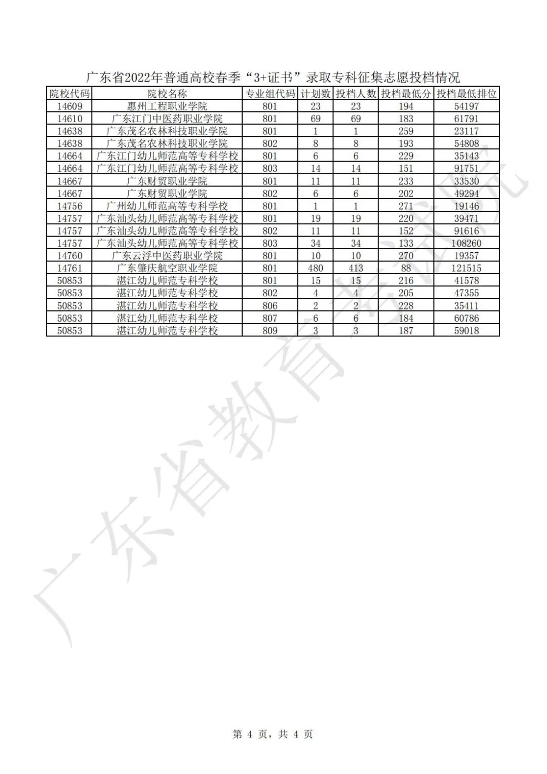 廣東省2022年普通高校春季“3＋證書"錄取?？普骷驹竿稒n情況