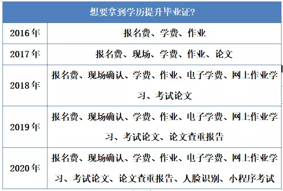想要拿到學(xué)歷提升畢業(yè)證
