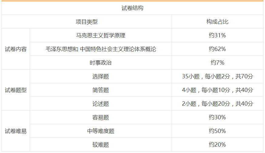 專升本政治試卷結(jié)構(gòu)