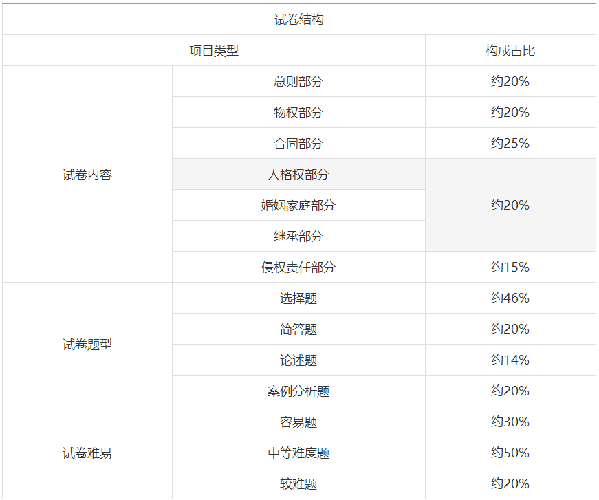 專升本民法試卷結(jié)構(gòu)