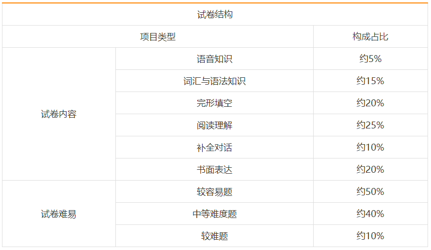 高起專英語試卷結(jié)構(gòu)