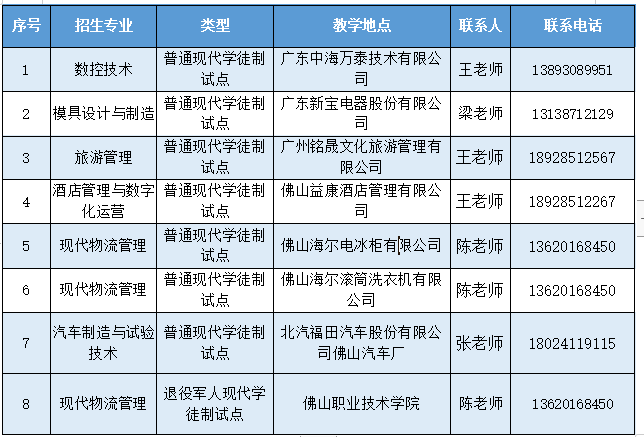  普通現(xiàn)代學徒制招生專業(yè)
