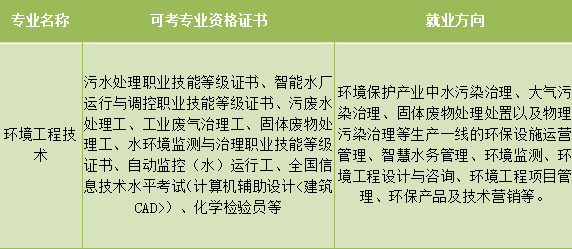 環(huán)境工程技術專業(yè)可考專業(yè)資格證書和就業(yè)方向