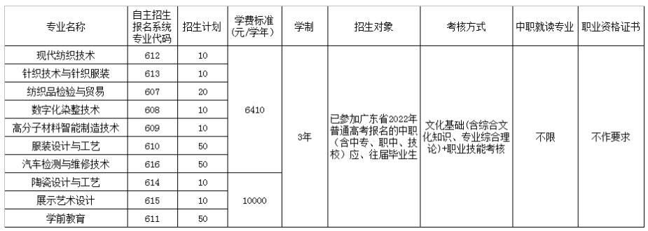 廣東職業(yè)技術(shù)學(xué)院面向中職（中專、職中、技校）應(yīng)往屆畢業(yè)考生招生專業(yè)一覽表