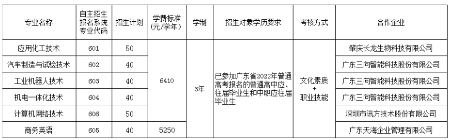 廣東職業(yè)技術(shù)學(xué)院普通現(xiàn)代學(xué)徒制試點招生專業(yè)一覽表