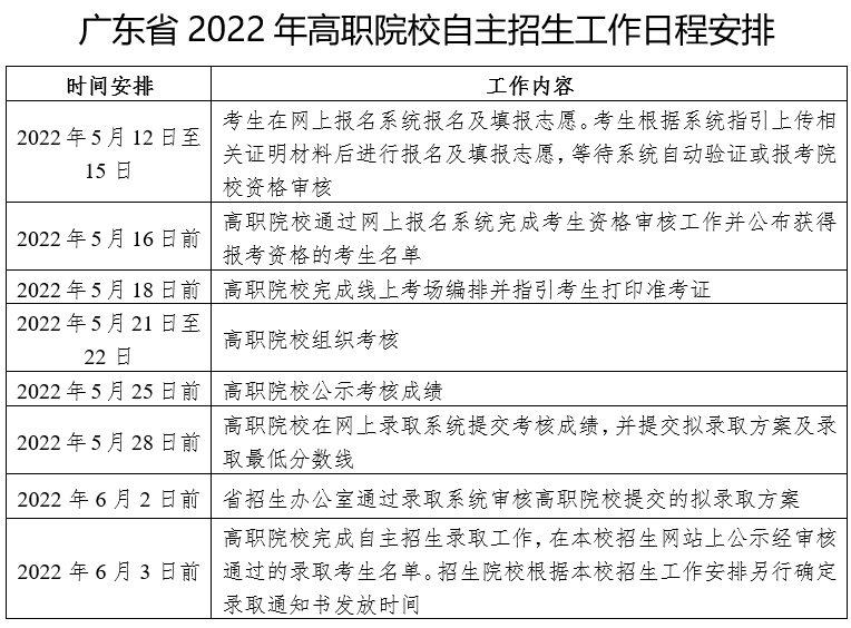 廣東省2022年高職院校自主招生工作日程安排