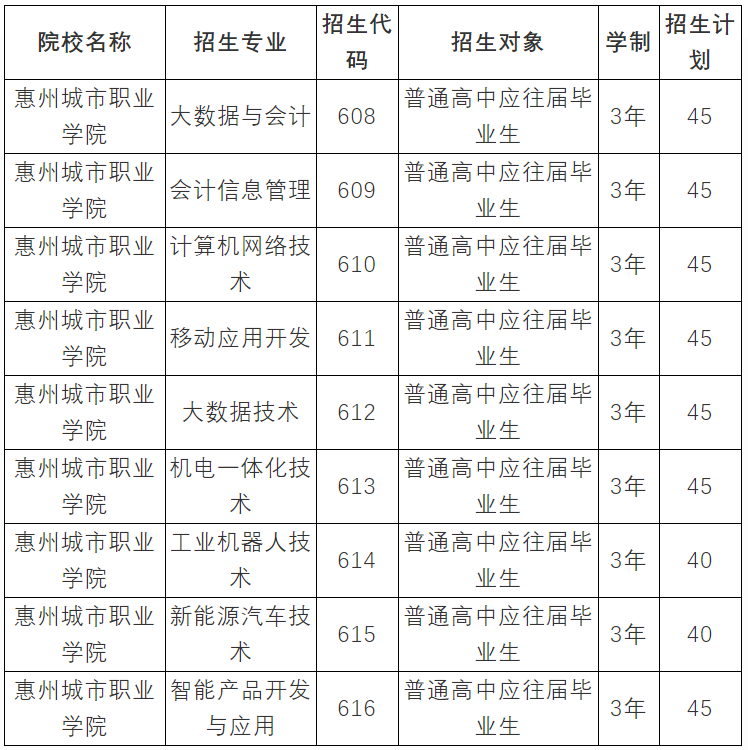 惠州城市職業(yè)學(xué)院普通高職自主招生招生類(lèi)別、專(zhuān)業(yè)及計(jì)劃