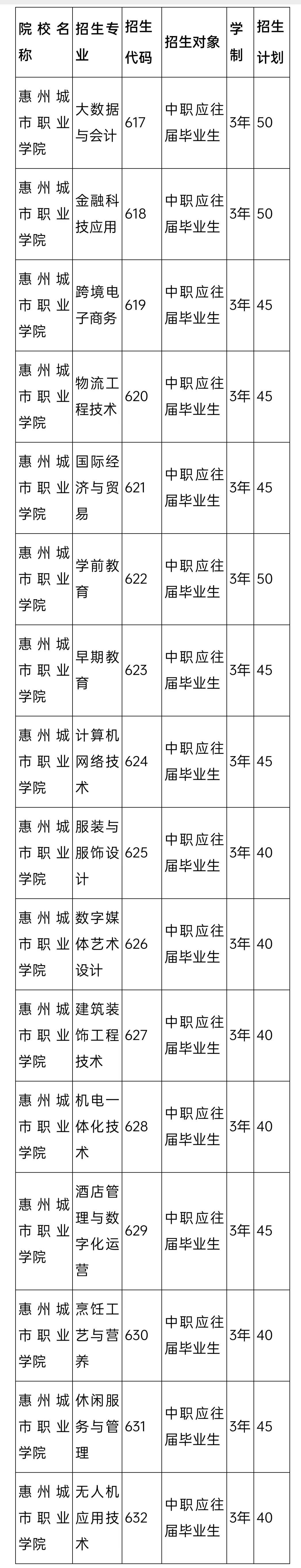 面向中職應(yīng)往屆畢業(yè)生生的招生類(lèi)別、專(zhuān)業(yè)及計(jì)劃