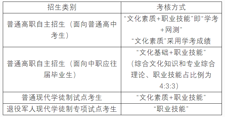 惠州城市職業(yè)學(xué)院招生類(lèi)別對(duì)應(yīng)的考核類(lèi)型