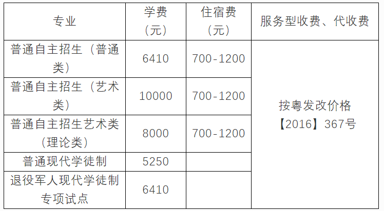 惠州城市職業(yè)學(xué)院2022年高職自主招生學(xué)費(fèi)標(biāo)準(zhǔn)