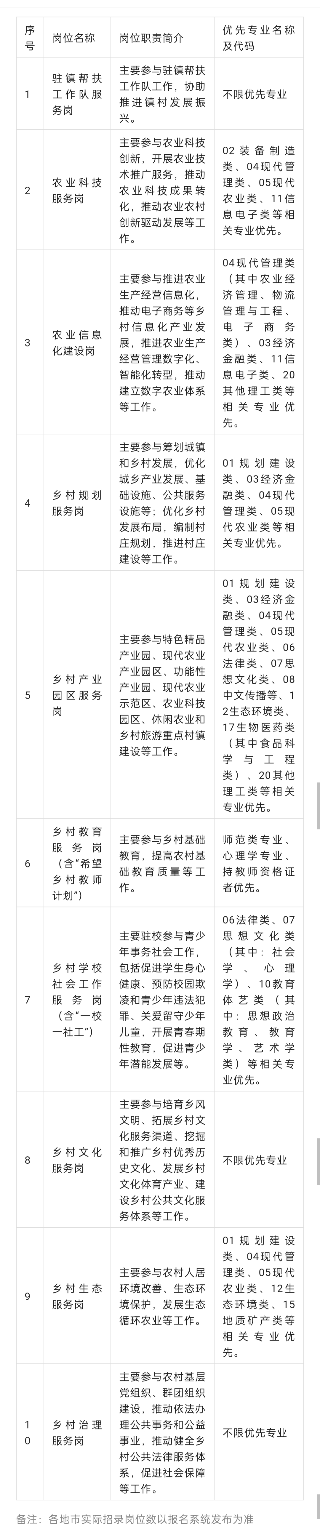 “志愿服務鄉(xiāng)村振興行動”崗位及專業(yè)名錄