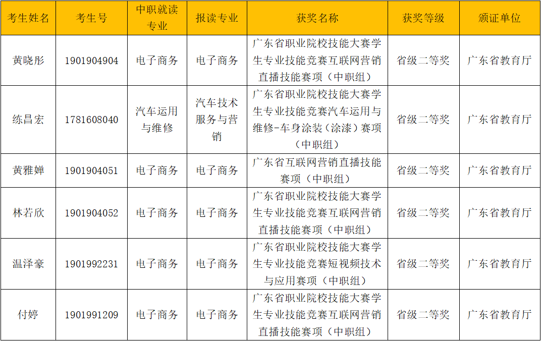 廣東工貿職業(yè)技術學院2022年“自主招生”免試考生名單