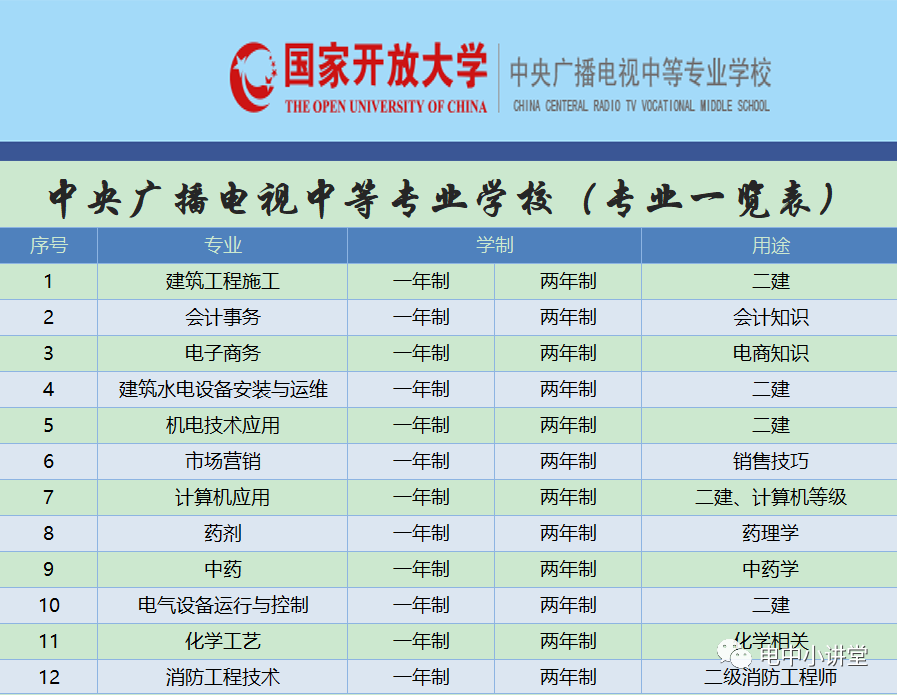 電大中專專業(yè)
