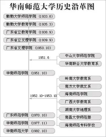 華南師范大學歷史沿革圖
