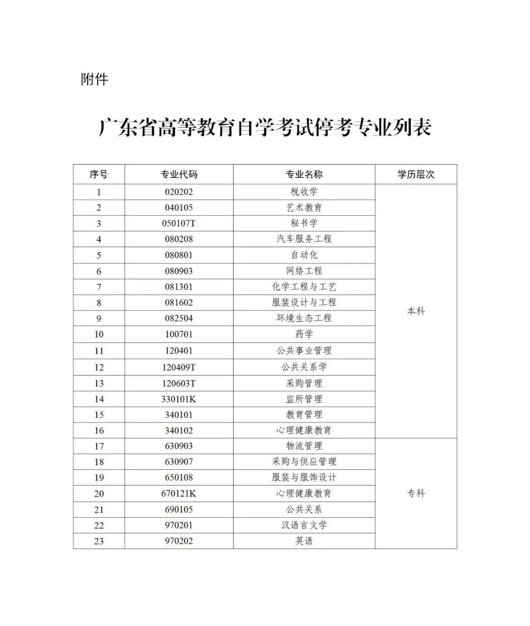 廣東省高等教育自學考試?？紝I(yè)列表