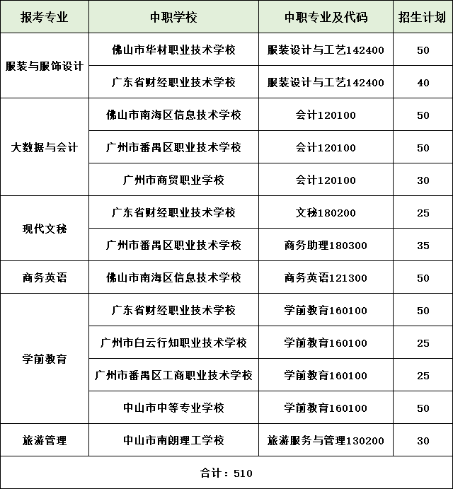 廣東女子職業(yè)技術學院三二分段報考專業(yè)及學校等內容