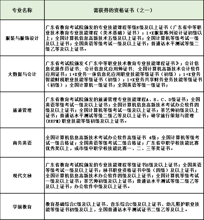 各專業(yè)對應職業(yè)資格證書