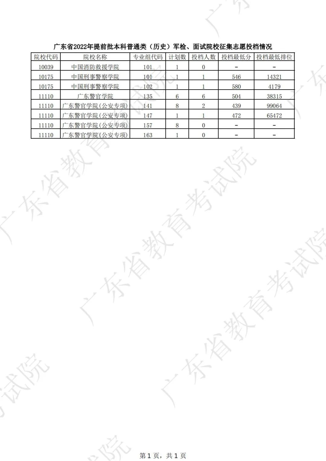 廣東省2022年提前批本科普通類(lèi)（歷史）軍檢、面試院校征集志愿投檔情況